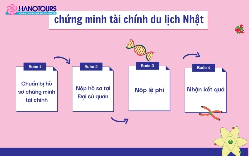 Các bước thực hiện để chứng minh tài chính du lịch Nhật