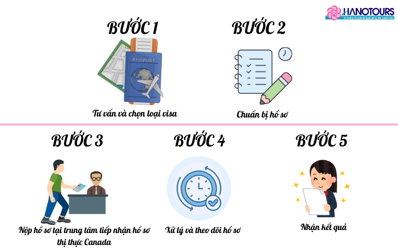 Quy trình làm dịch vụ xin visa du lịch Canada tại Hanotours