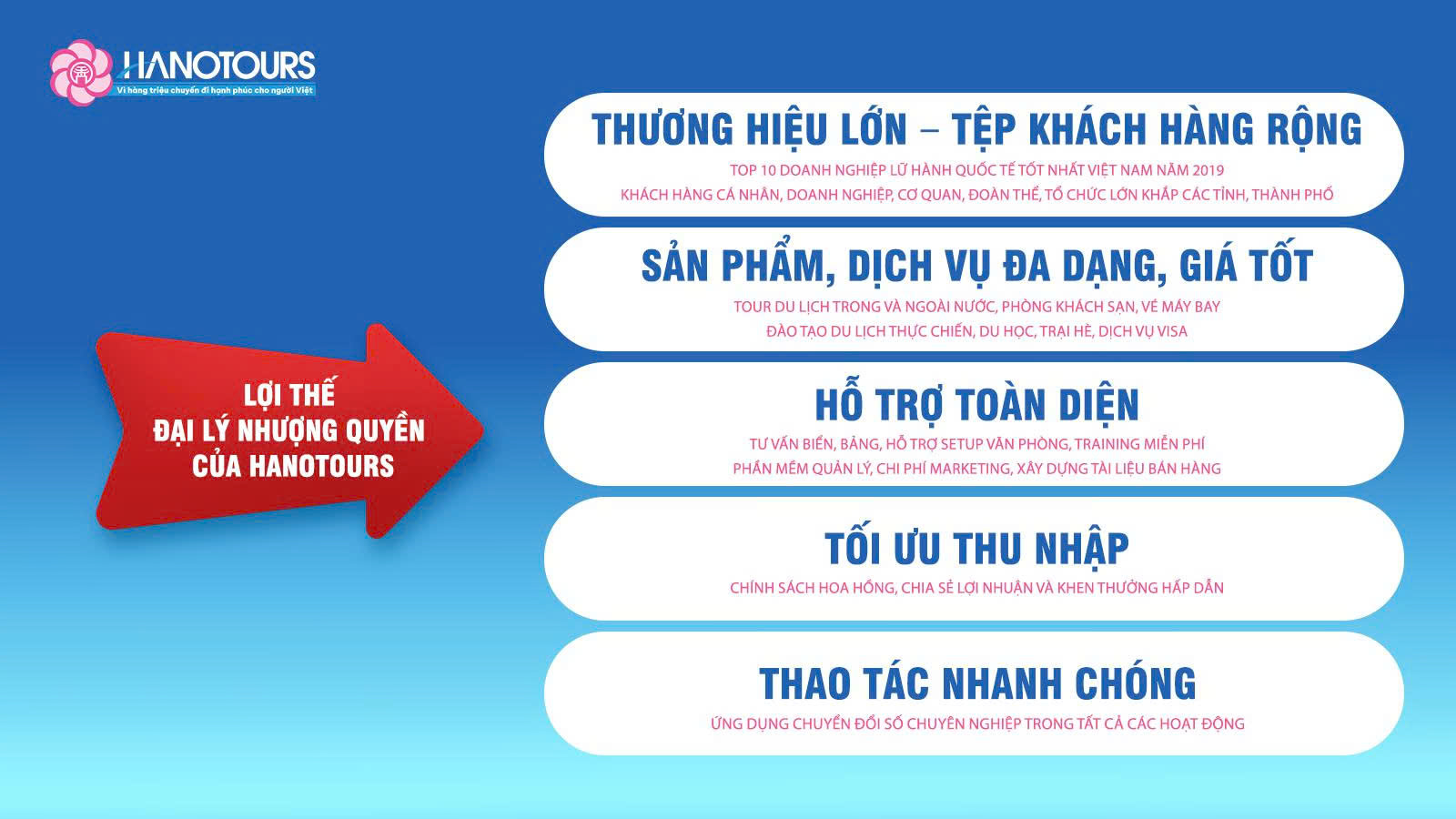 Hanotours có nhiều lợi thế phát triển đại lý nhượng quyền du lịch