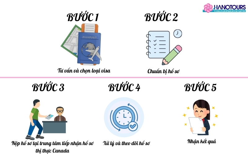 Quy trình làm dịch vụ xin visa du lịch Canada tại Hanotours